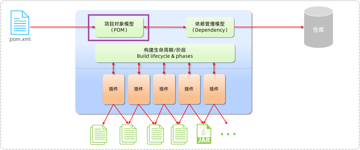 Maven概述