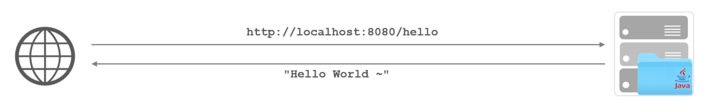 SpringBootWeb快速入门